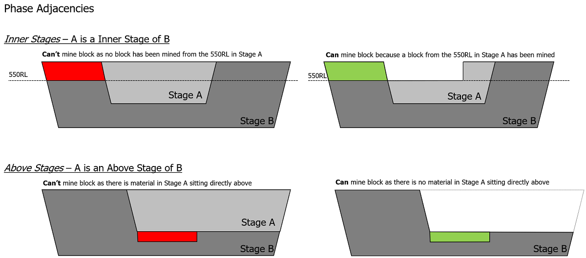 Phase Adjacencies types