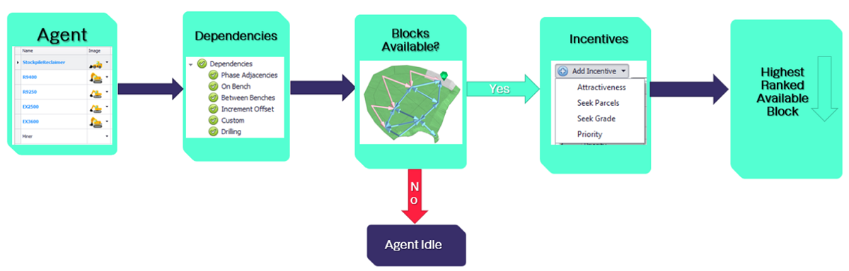 Agents, Dependencies and Incentives