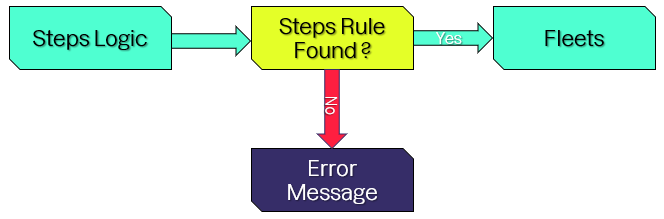 Step Logic and Fleets