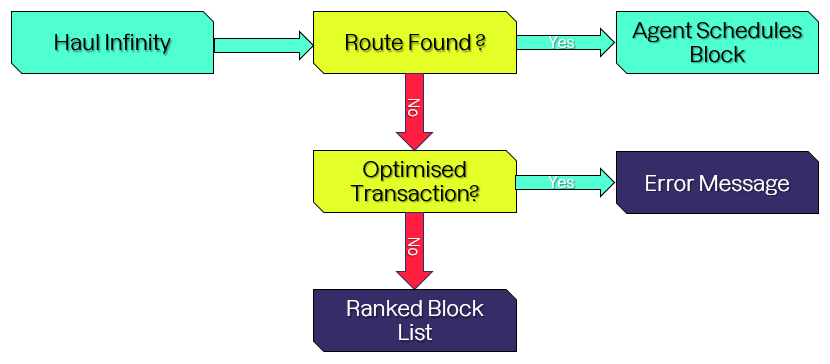Route selection