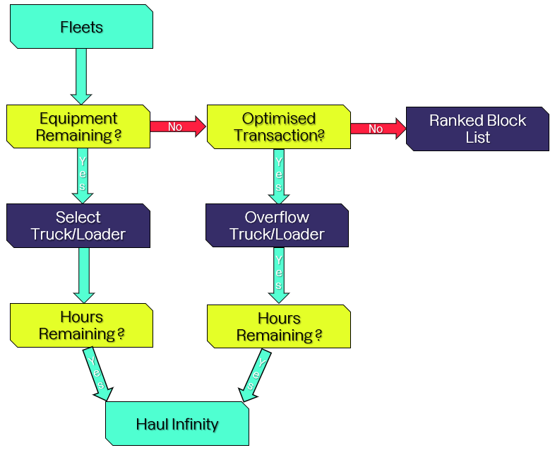 Equipment selection