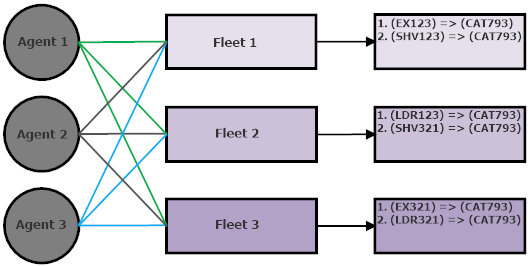 Many-to-Many relationship between Agents, Fleets and Loaders