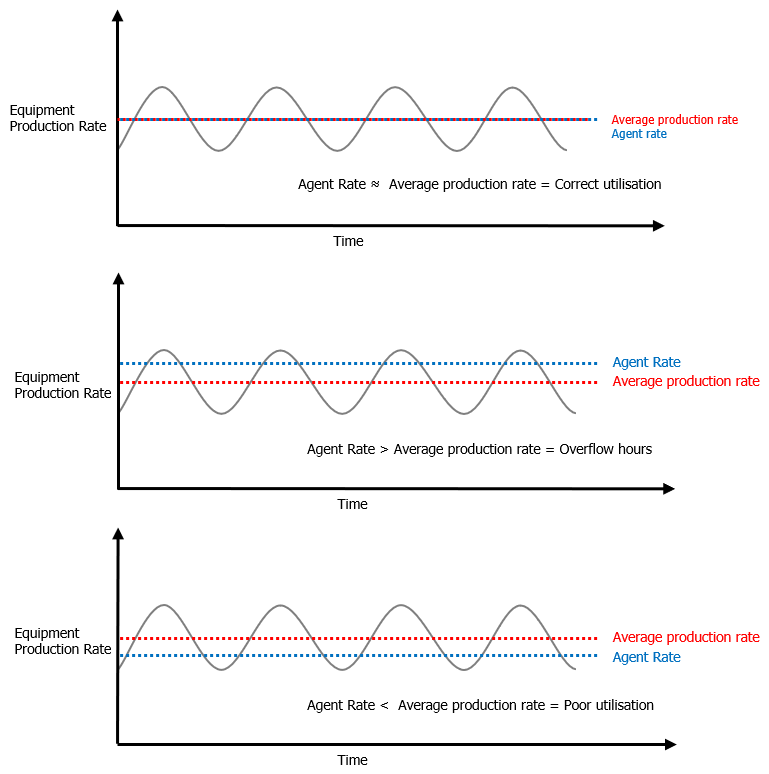 Graphical representation of the equipment production rate and the Agent Rate