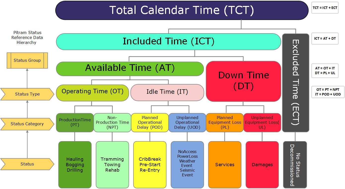 Time Usage Model (TUM)