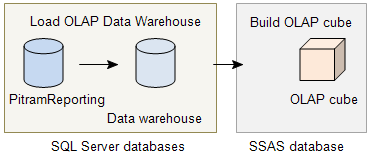 Configure OLAP Cube