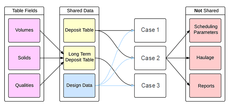 Manage Scenarios